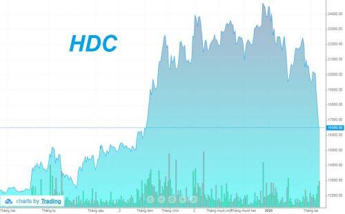 HDC đặt kế hoạch tăng 37% lợi nhuận năm 2020, mua cổ phiếu quỹ trong quý 2