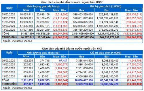 Chứng khoán Tuần 09-13/03/2020: Khối ngoại bán ròng mạnh kỷ lục, ưu tiên giữ tiền mặt