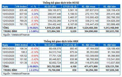Chứng khoán Tuần 09-13/03/2020: Khối ngoại bán ròng mạnh kỷ lục, ưu tiên giữ tiền mặt