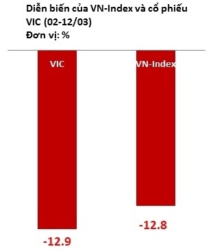 Tài sản của người đàn ông giàu nhất Việt Nam "bốc hơi" hàng chục nghìn tỷ đồng