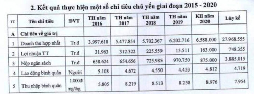 Kinh tế lao đao vì dịch Covid-19, Khoáng sản TKV vẫn đặt lợi nhuận tăng 11 lần so với 2019