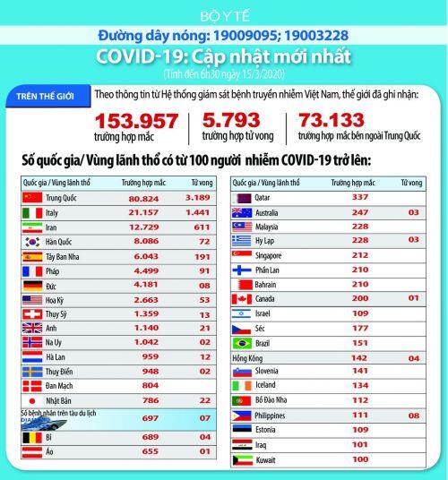 Dịch COVID-19 (cập nhật sáng ngày 15/3): Thế giới ghi nhận 153.957 trường hợp nhiễm và 5.793 người tử vong