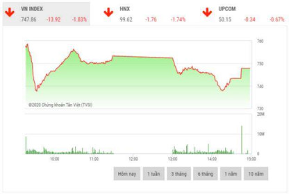 Chứng khoán chiều 16/3: Cổ phiếu trụ cột bị bán mạnh