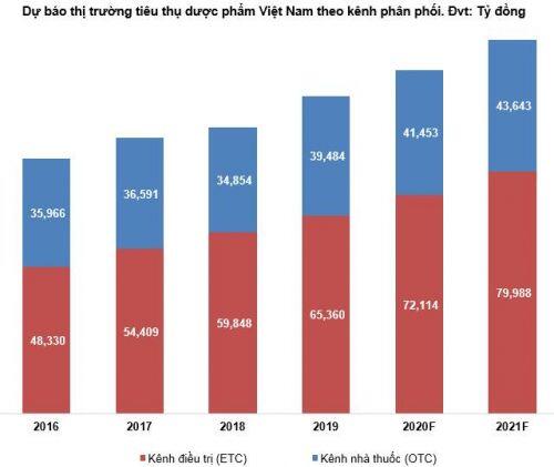 DHG - Giá vẫn còn cao?