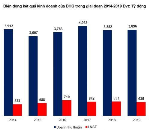 DHG - Giá vẫn còn cao?