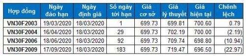 Chứng khoán phái sinh 18/03/2020: Phe Long chiếm ưu thế
