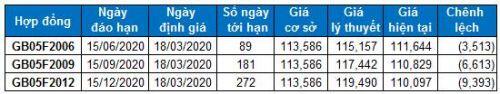 Chứng khoán phái sinh 18/03/2020: Phe Long chiếm ưu thế