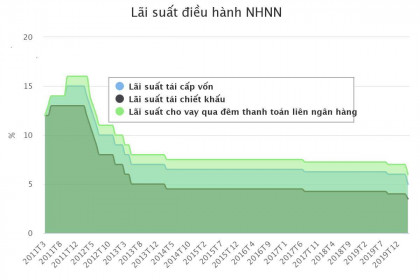 Thống kê những lần thay đổi lãi suất điều hành của NHNN