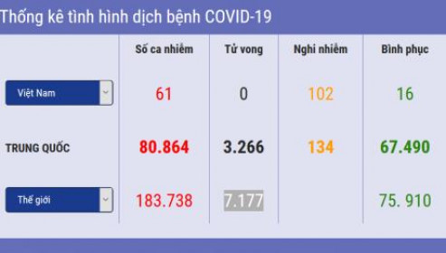 Diễn biến mới nhất dịch COVID-19 tính đế tối ngày 17/3
