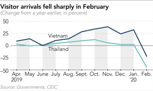 Nikkei Asian Review: Phụ thuộc vào khách Trung Quốc, doanh nghiệp du lịch tại Việt Nam và Đông Nam Á đối mặt nguy cơ “sụp đổ như domino”