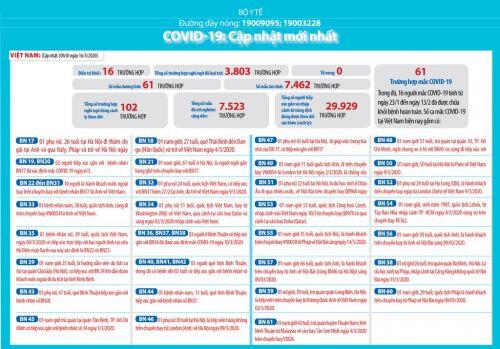 Dịch COVID-19 (cập nhật sáng ngày 17/3): Việt Nam công bố BN61 đi từ Malaysia về