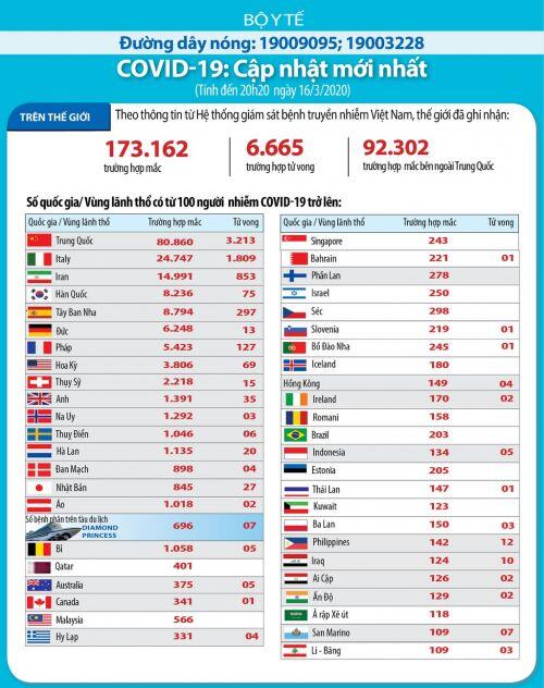 Dịch COVID-19 (cập nhật sáng ngày 17/3): Việt Nam công bố BN61 đi từ Malaysia về