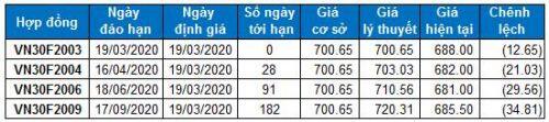 Chứng khoán phái sinh 19/03/2020: Cẩn thận với các nhịp rung lắc trong phiên