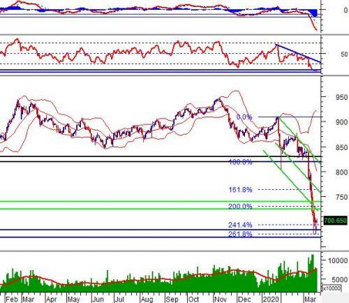 Chứng khoán phái sinh 19/03/2020: Cẩn thận với các nhịp rung lắc trong phiên