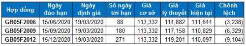 Chứng khoán phái sinh 19/03/2020: Cẩn thận với các nhịp rung lắc trong phiên