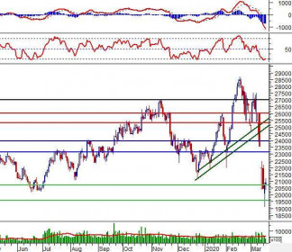 Phân tích kỹ thuật phiên chiều 18/03: Kháng cự tại vùng 760-780 điểm