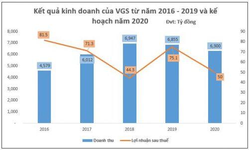VGS lên kế hoạch lãi sau thuế năm 2020 đạt 50 tỷ đồng, giảm hơn 33%