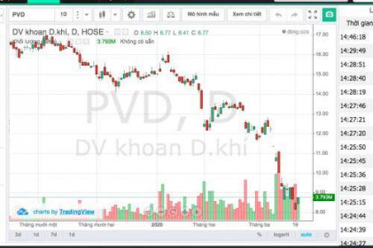 Cổ phiếu PVD bất ngờ đảo chiều tăng vì đâu?