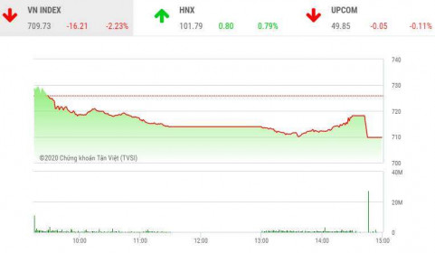 Phiên chiều 20/3: Cổ phiếu nhà Vin giảm sàn, VN-Index rơi xuống thấp nhất trong hơn 3 năm qua