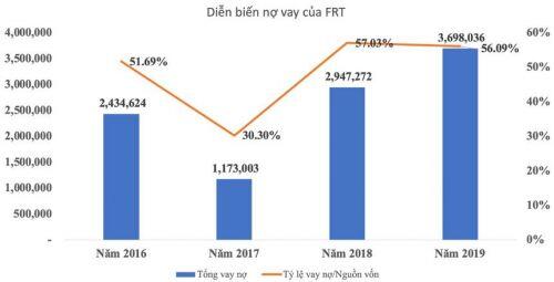 Chi phí cố định thách thức đà tăng trưởng của CTCP Bán lẻ Kỹ thuật số FPT (FRT)