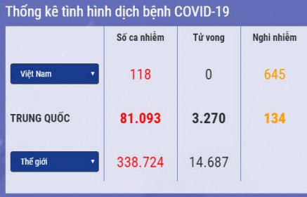 Cập nhật 14h ngày 23/3: Covid 19 "đặt chân" đến Syria, số ca nhiễm tại Thái Lan tăng nhanh, thêm 1 bang tại Mỹ ban bố tình trạng thảm họa