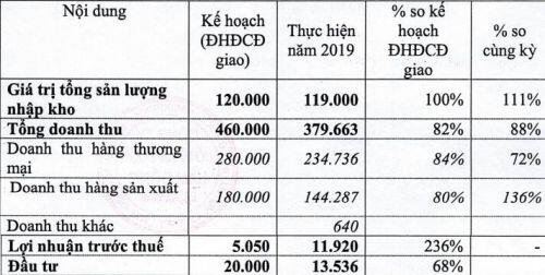 Dược Lâm Đồng đặt kế hoạch lợi nhuận 2020 đi lùi 24%