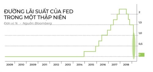 Dư chấn 0% của FED