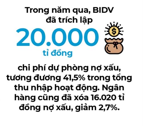 Ngân hàng BIDV: Nợ xấu đẹp dần