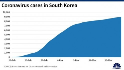 Hàn Quốc tăng gấp đôi gói giải cứu, lên tới 80 tỷ đô la