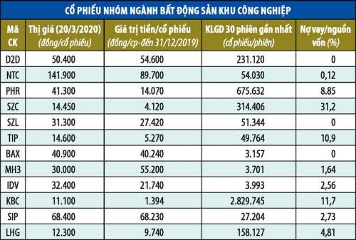 Cổ phiếu khu công nghiệp về vùng hấp dẫn đầu tư