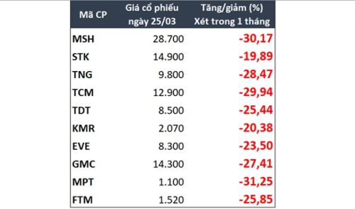 Buồn như cổ phiếu dệt may