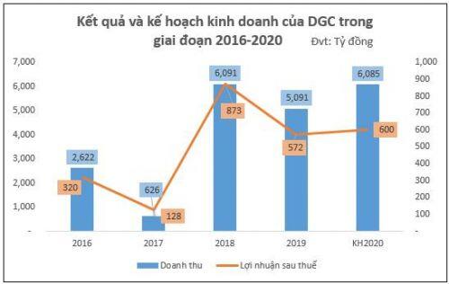 DGC lên kế hoạch lãi sau thuế 2020 tăng 5%, chuyển sàn sang HOSE