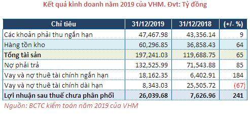 Lãi ròng của Vinhomes tăng thêm 443 tỷ đồng sau kiểm toán