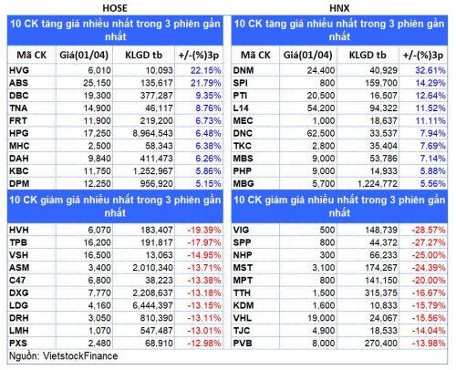 Top cổ phiếu đáng chú ý đầu phiên 03/04