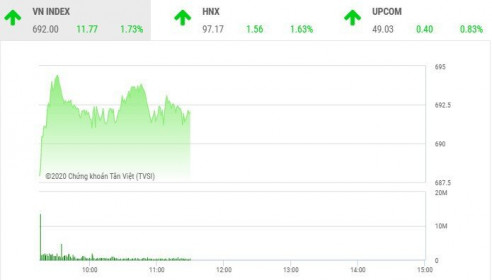 Phiên sáng 3/4: Cổ phiếu vừa và nhỏ tiếp tục nổi sóng, VN-Index lấy lại mốc 690 điểm
