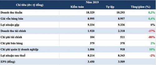 Lãi TCT Cảng hàng không Việt Nam "bốc hơi" 129 tỷ đồng sau kiểm toán