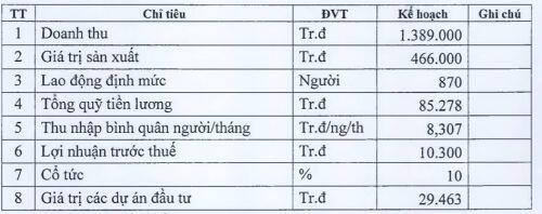 CTT lên kế hoạch lãi trước thuế 2020 sụt giảm, bổ sung ngành nghề mới