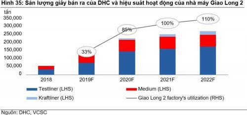 Những điểm hấp dẫn của DHG, NT2, DHC