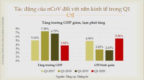 Hi sinh kinh tế để chống Covid-19: Chúng ta có thể chống chịu đến mức nào?