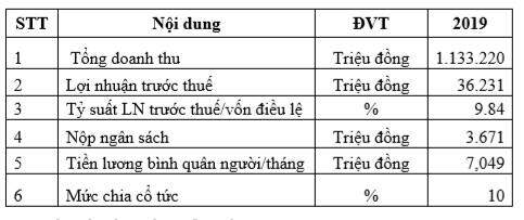 Nha Trang Seafood F17 lên kế hoạch lãi sau thuế 2020 giảm 27%