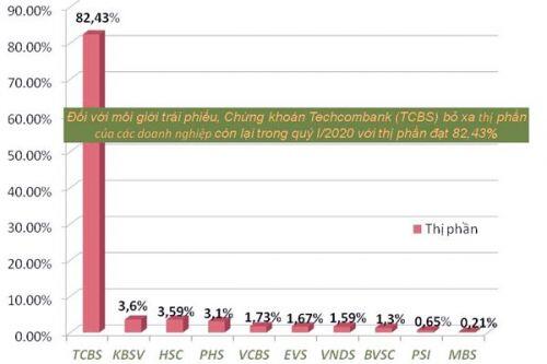 Thị phần môi giới chứng khoán đang thuộc về ai?