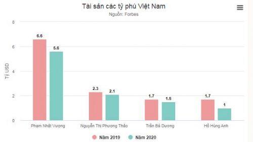 Forbes: Việt Nam có 4 tỷ phú