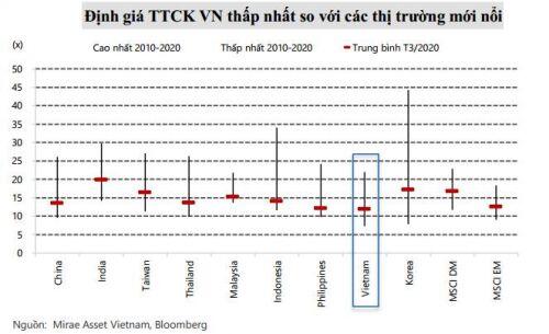 Mirae Asset: Vùng mục tiêu của VN-Index năm 2020 là 665-865 điểm