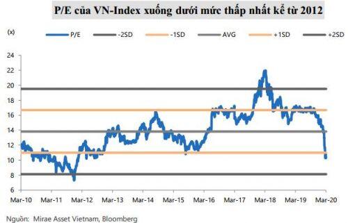 Mirae Asset: Vùng mục tiêu của VN-Index năm 2020 là 665-865 điểm