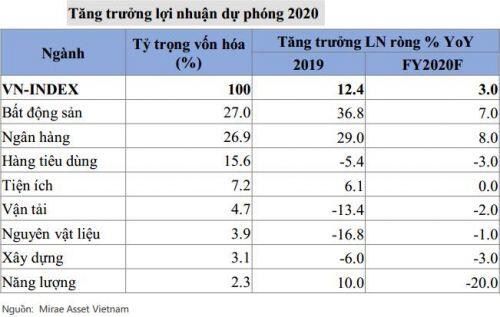 Mirae Asset: Vùng mục tiêu của VN-Index năm 2020 là 665-865 điểm