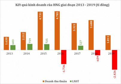 HAGL Agrico lỗ kỉ lục trong năm 2019