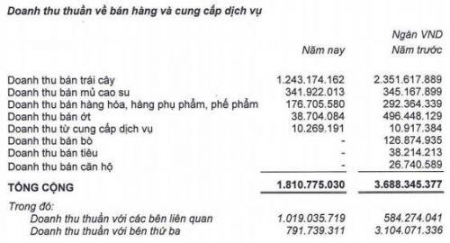 HAGL Agrico lỗ kỉ lục trong năm 2019