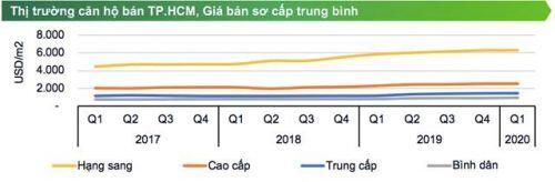 2 kịch bản thị trường nhà ở TP. Hồ Chí Minh sau dịch Covid-19