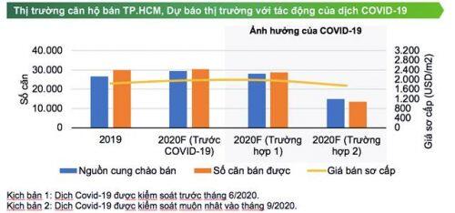 2 kịch bản thị trường nhà ở TP. Hồ Chí Minh sau dịch Covid-19