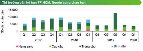 2 kịch bản thị trường nhà ở TP. Hồ Chí Minh sau dịch Covid-19